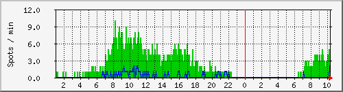 hfspots Traffic Graph