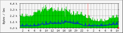 msg Traffic Graph