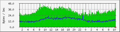 pc92ad Traffic Graph