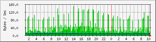 pc92ck Traffic Graph