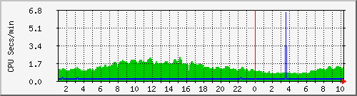 proc Traffic Graph