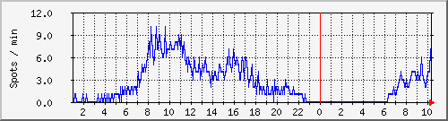 totalspots Traffic Graph