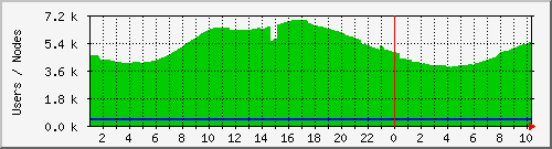totalusers Traffic Graph
