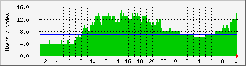 users Traffic Graph