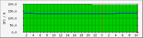 wwvsfi Traffic Graph